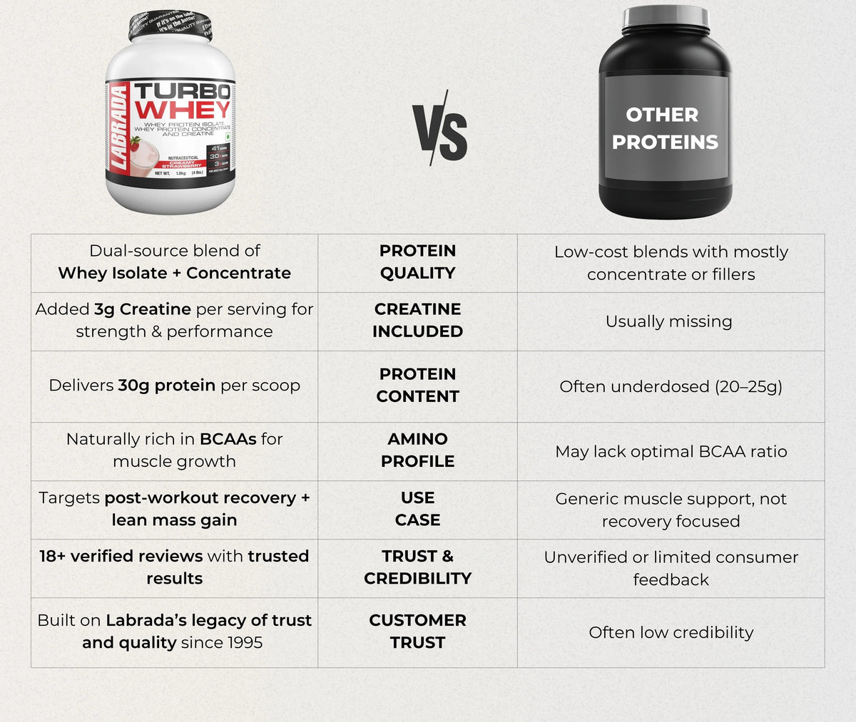 Labrada turbo whey - isolate, concentrate, and creatine 1.8 kg